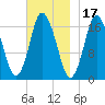 Pembroke tide chart for Wednesday, November 17, 2021
