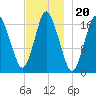 Pembroke tide chart for Saturday, November 20, 2021