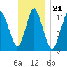 Pembroke tide chart for Sunday, November 21, 2021