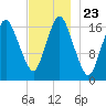 Pembroke tide chart for Tuesday, November 23, 2021