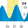 Pembroke tide chart for Wednesday, November 24, 2021