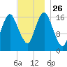 Pembroke tide chart for Friday, November 26, 2021