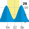 Pembroke tide chart for Sunday, November 28, 2021