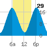 Pembroke tide chart for Monday, November 29, 2021