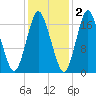 Pembroke tide chart for Tuesday, November 2, 2021