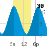 Pembroke tide chart for Tuesday, November 30, 2021