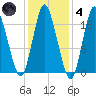 Pembroke tide chart for Thursday, November 4, 2021