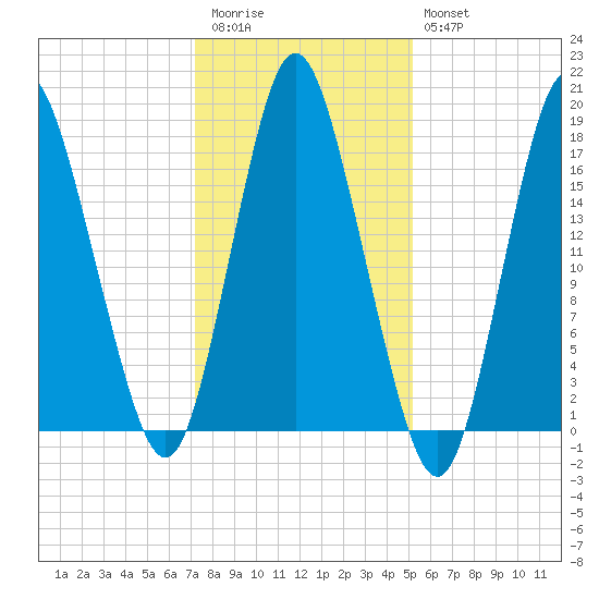Pembroke tide chart for Friday, November 5, 2021