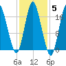 Pembroke tide chart for Friday, November 5, 2021