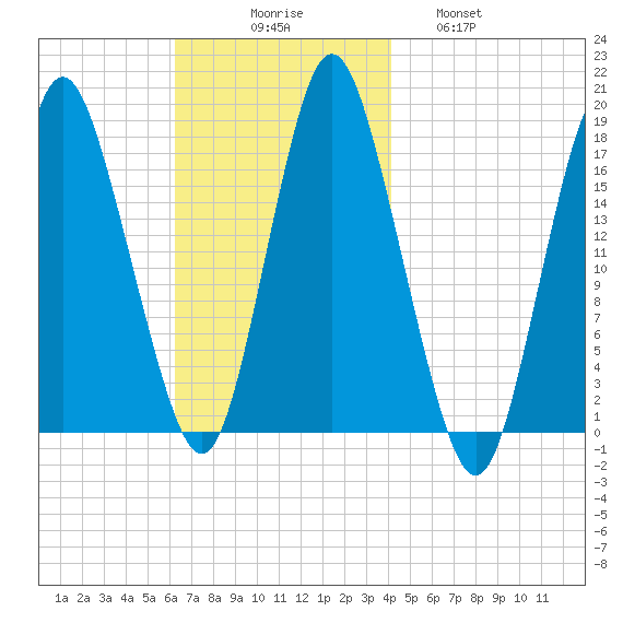 Pembroke tide chart for Sunday, November 7, 2021