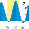 Pembroke tide chart for Sunday, November 7, 2021