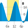 Pembroke tide chart for Monday, November 8, 2021