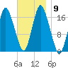 Pembroke tide chart for Tuesday, November 9, 2021