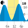 Pembroke tide chart for Friday, December 10, 2021