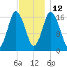 Pembroke tide chart for Sunday, December 12, 2021