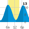 Pembroke tide chart for Monday, December 13, 2021