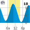 Pembroke tide chart for Saturday, December 18, 2021