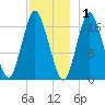 Pembroke tide chart for Wednesday, December 1, 2021