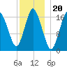 Pembroke tide chart for Monday, December 20, 2021