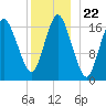 Pembroke tide chart for Wednesday, December 22, 2021