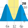 Pembroke tide chart for Tuesday, December 28, 2021
