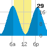 Pembroke tide chart for Wednesday, December 29, 2021