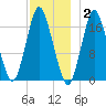 Pembroke tide chart for Thursday, December 2, 2021
