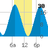Pembroke tide chart for Thursday, December 30, 2021