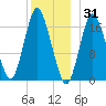 Pembroke tide chart for Friday, December 31, 2021