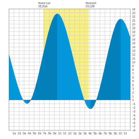 Pembroke tide chart for Friday, December 3, 2021