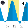 Pembroke tide chart for Saturday, December 4, 2021