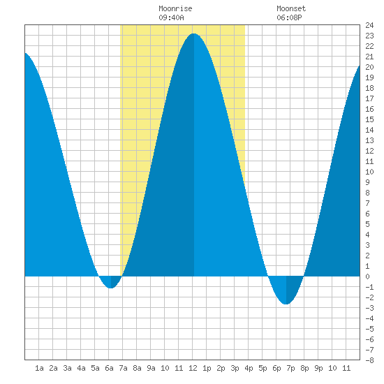 Pembroke tide chart for Monday, December 6, 2021