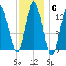 Pembroke tide chart for Monday, December 6, 2021
