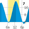 Pembroke tide chart for Tuesday, December 7, 2021