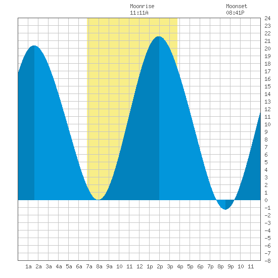 Pembroke tide chart for Wednesday, December 8, 2021