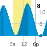 Pembroke tide chart for Wednesday, December 8, 2021
