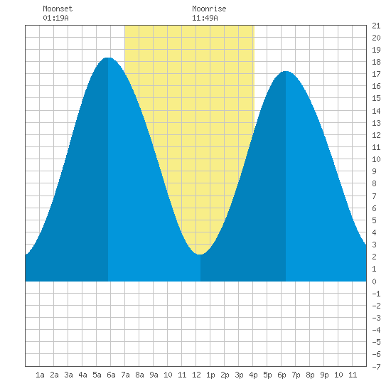 Pembroke tide chart for Tuesday, January 11, 2022
