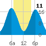 Pembroke tide chart for Tuesday, January 11, 2022