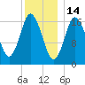 Pembroke tide chart for Friday, January 14, 2022