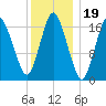 Pembroke tide chart for Wednesday, January 19, 2022