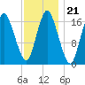 Pembroke tide chart for Friday, January 21, 2022