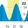 Pembroke tide chart for Saturday, January 22, 2022
