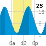 Pembroke tide chart for Sunday, January 23, 2022