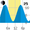Pembroke tide chart for Tuesday, January 25, 2022