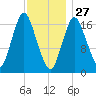 Pembroke tide chart for Thursday, January 27, 2022
