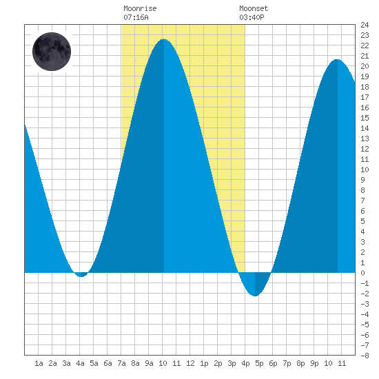 Pembroke tide chart for Sunday, January 2, 2022