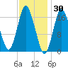 Pembroke tide chart for Sunday, January 30, 2022