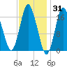 Pembroke tide chart for Monday, January 31, 2022