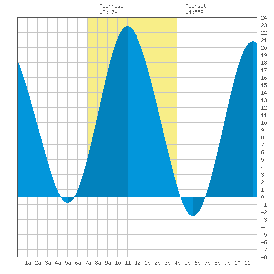 Pembroke tide chart for Monday, January 3, 2022