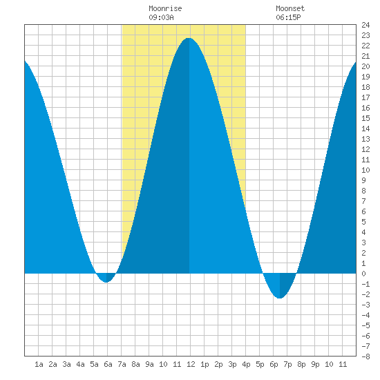 Pembroke tide chart for Tuesday, January 4, 2022